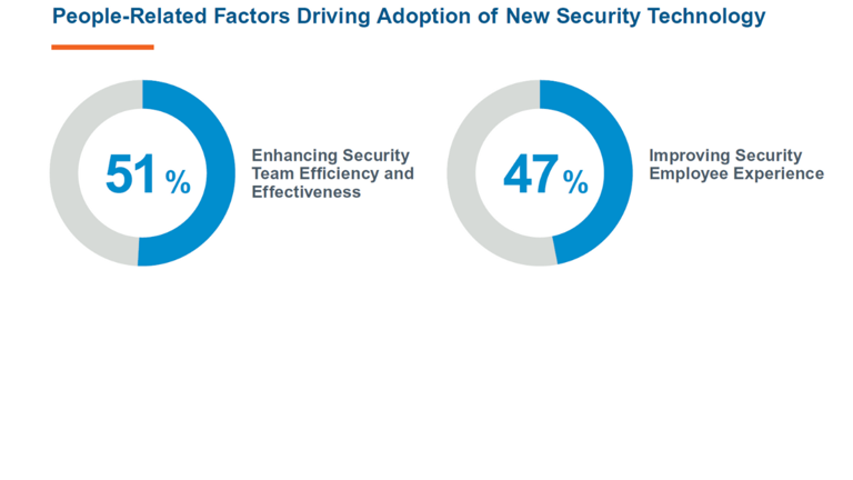 People Related Factors Driving Adoption Of New Security Technology (1)